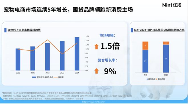 新利在线官网2025宠物行业数据察看：透视3000亿“它经济”中的新机缘